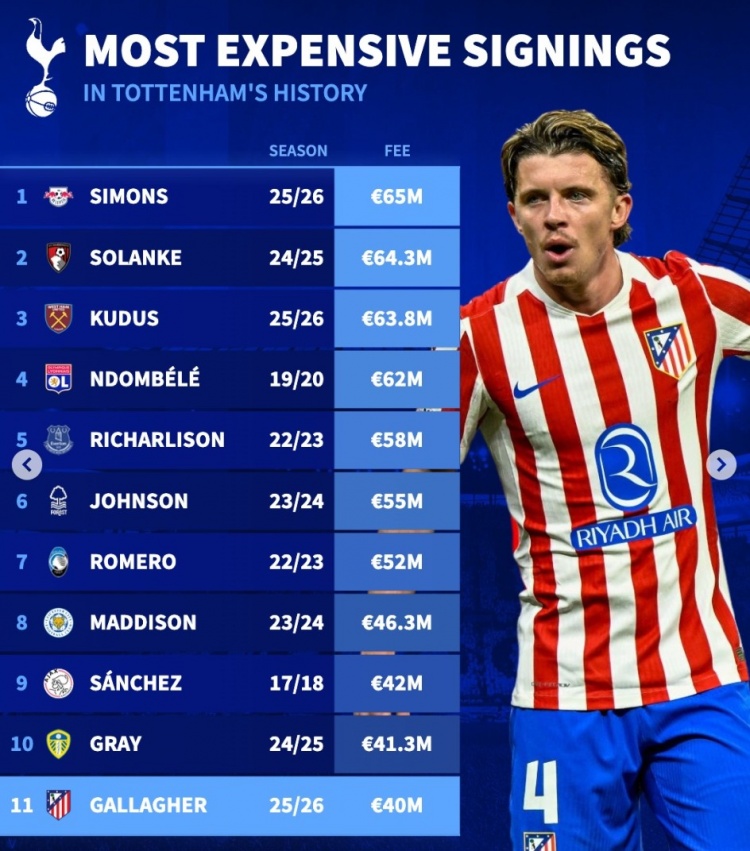 世界杯官网入口-热刺队史引援榜：西蒙斯、索兰克、库杜斯前三，加拉格尔第11