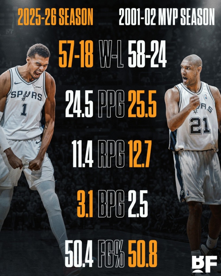 邓肯首夺MVP场均25.5分12.7板2.5帽 文班本赛季24.5分11.4板3.1帽